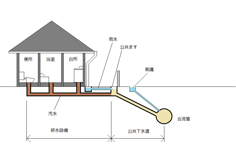 合流式下水道の仕組みと構造を示す説明図