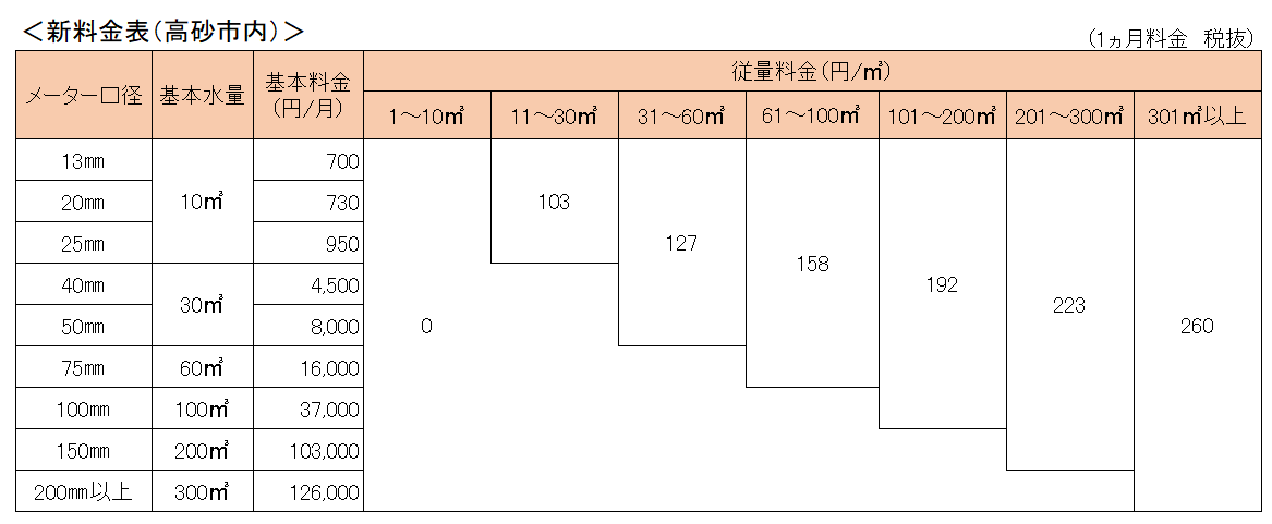 新水道料金表(高砂市内)