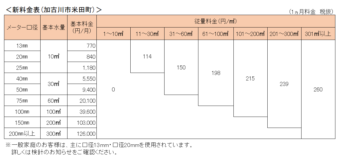 新水道料金表(加古川市米田町)