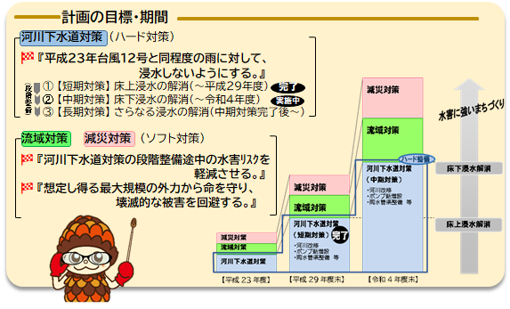 治水計画の目標・期間を表した説明図