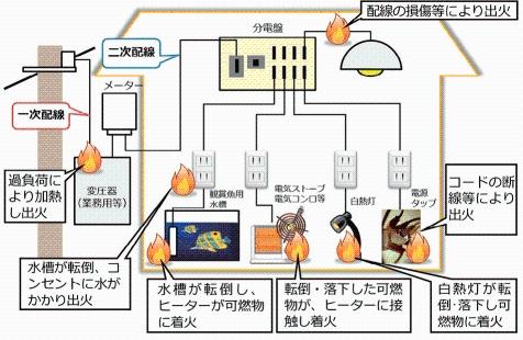 地震の際に電気器具から火災が発生する要因の説明図
