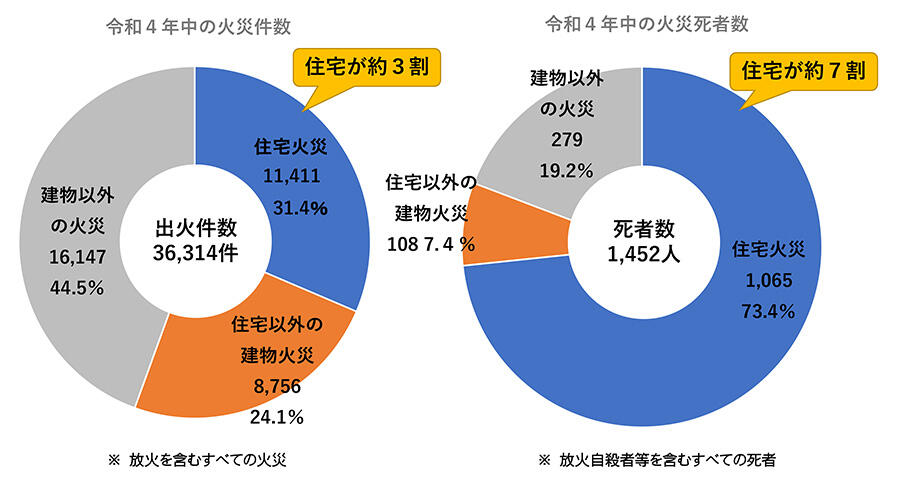 火災件数と火災による死者数の円グラフ