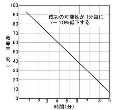 時間ごとのAEDの救命率を示したグラフ
