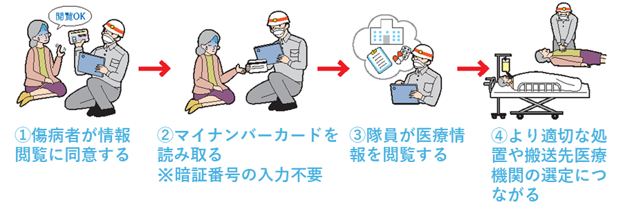 マイナ救急流れ