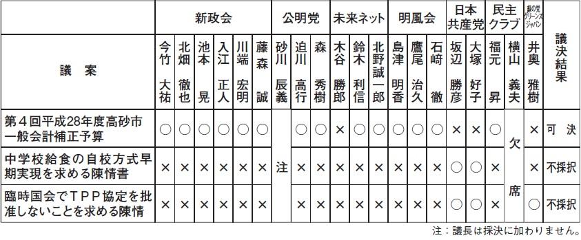 議案の表決結果の表組