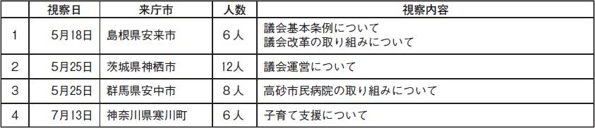行政視察来庁市一覧の表組