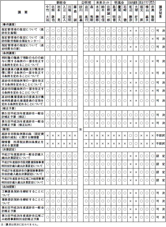 議案の表決結果の表組画像