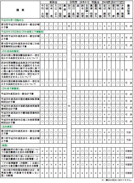 議案の表決結果の表組