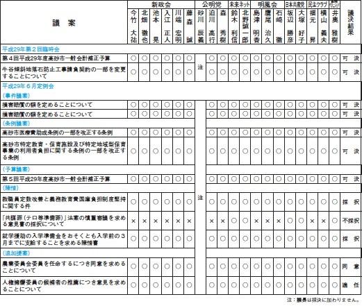 議案の表決結果の表組