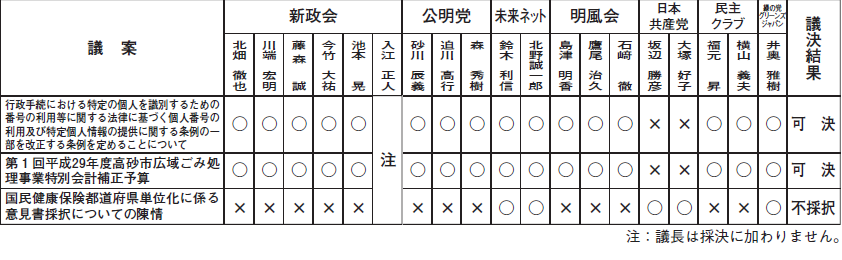 表決結果の画像