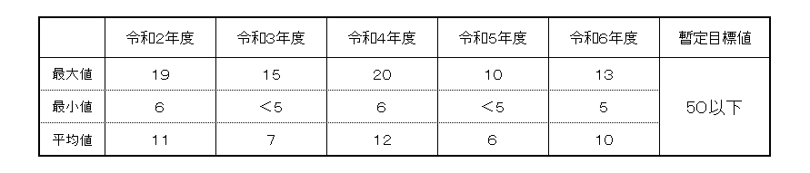 PFOS及びPFOA
