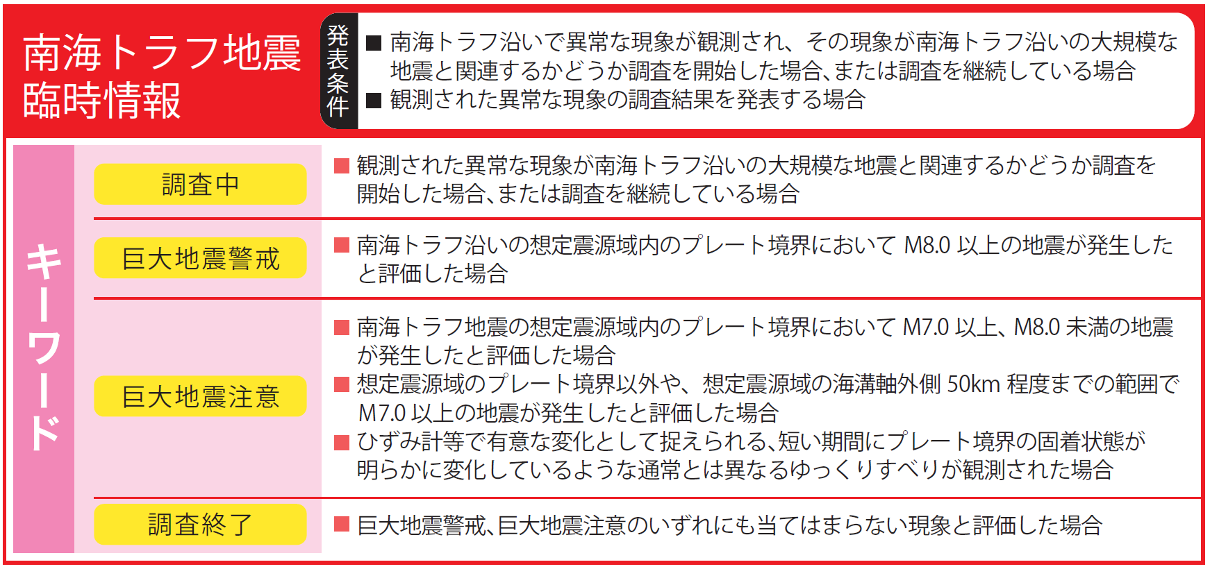 南海トラフ地震臨時情報とは