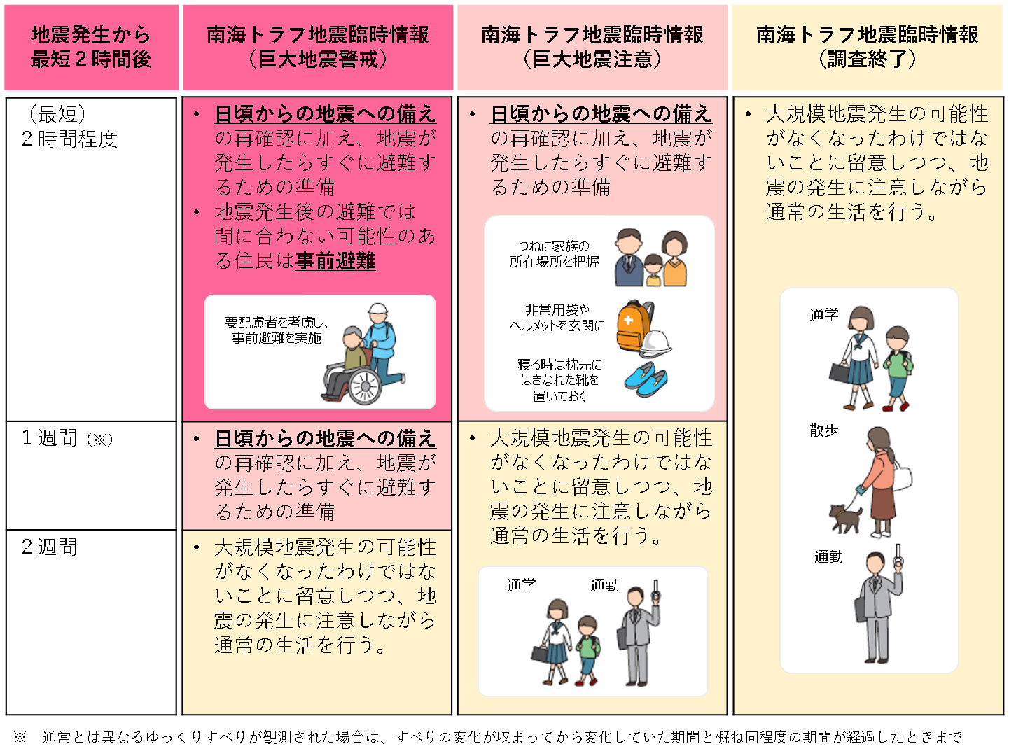 南海トラフ地震臨時情報が発表されたときは?