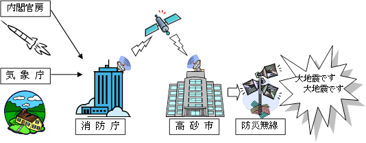 全国瞬時警報システムの説明イメージ