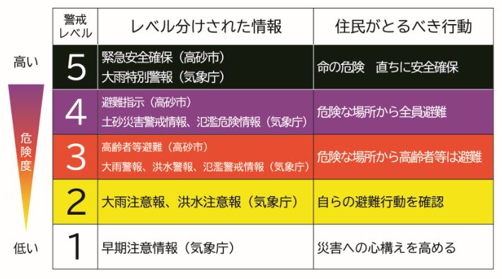 警戒レベルごとの住民の取るべき行動の表