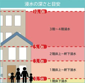 どこまで浸水するのかの凡例
