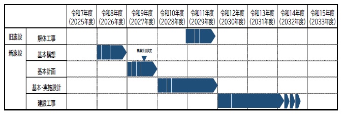 文化会館建て替えに向けた事業スケジュール