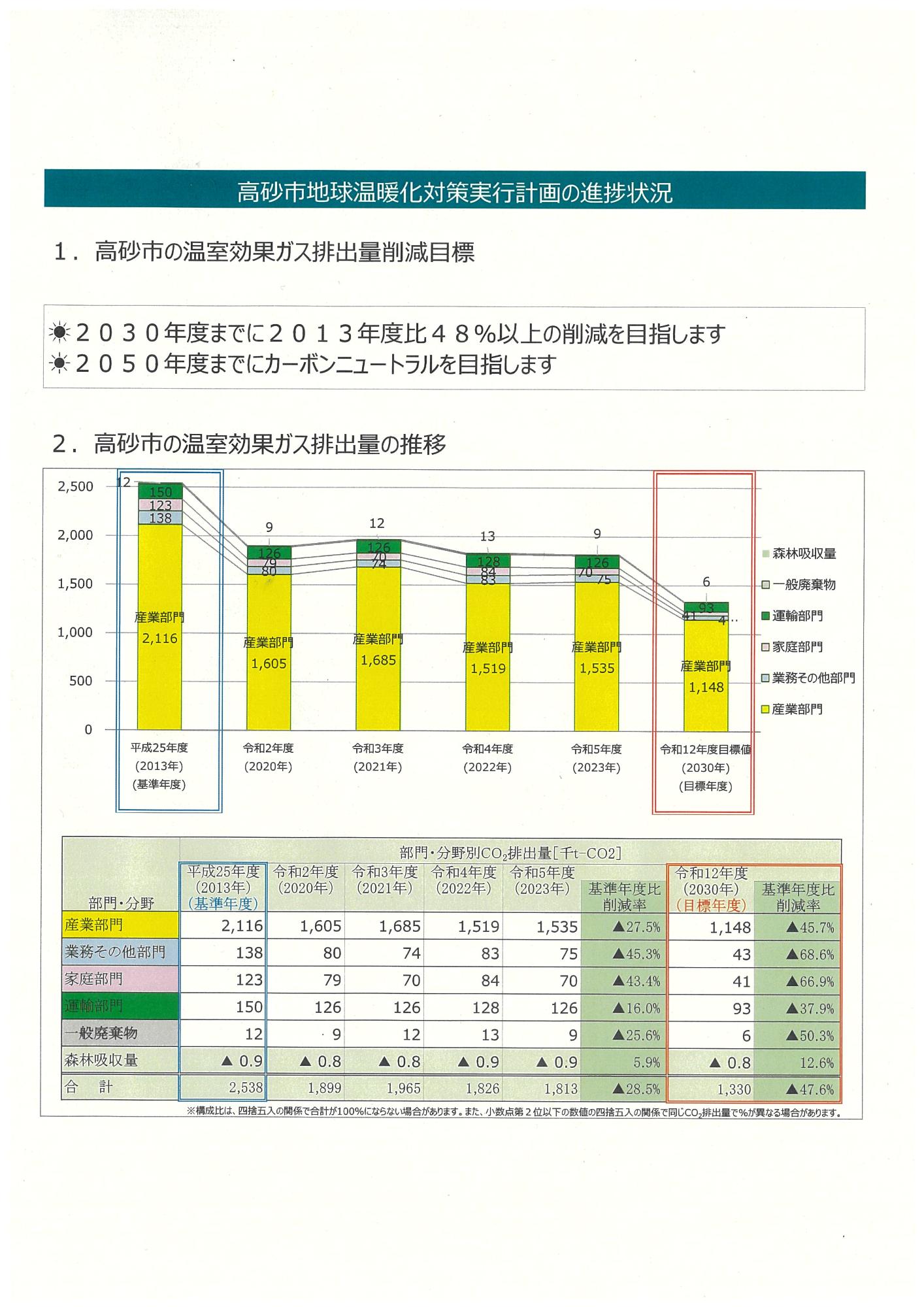 令和5年度高砂市地球温暖化対策実行計画の進捗状況
