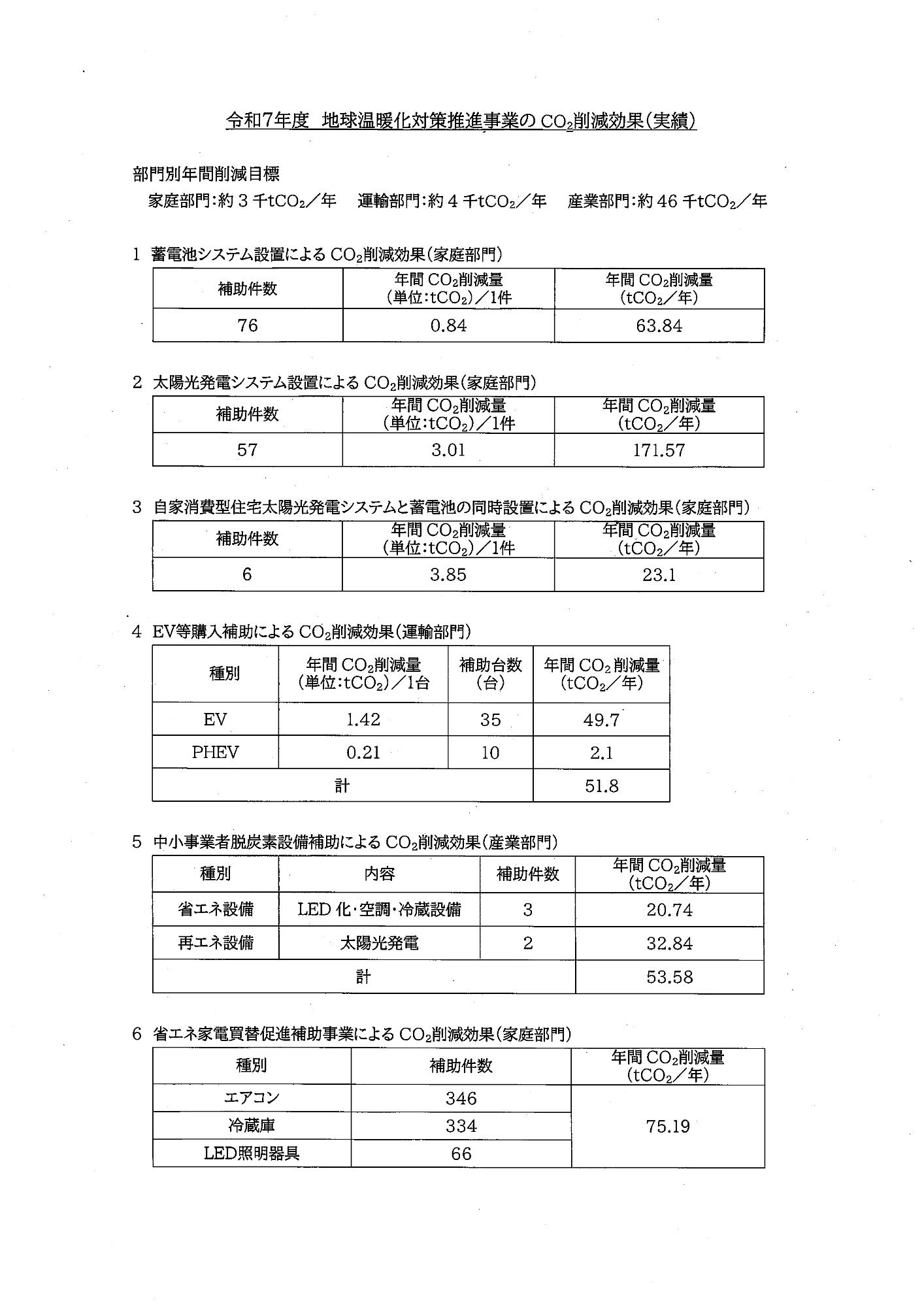 地球温暖化対策推進事業のCO2削減効果(R7実績)