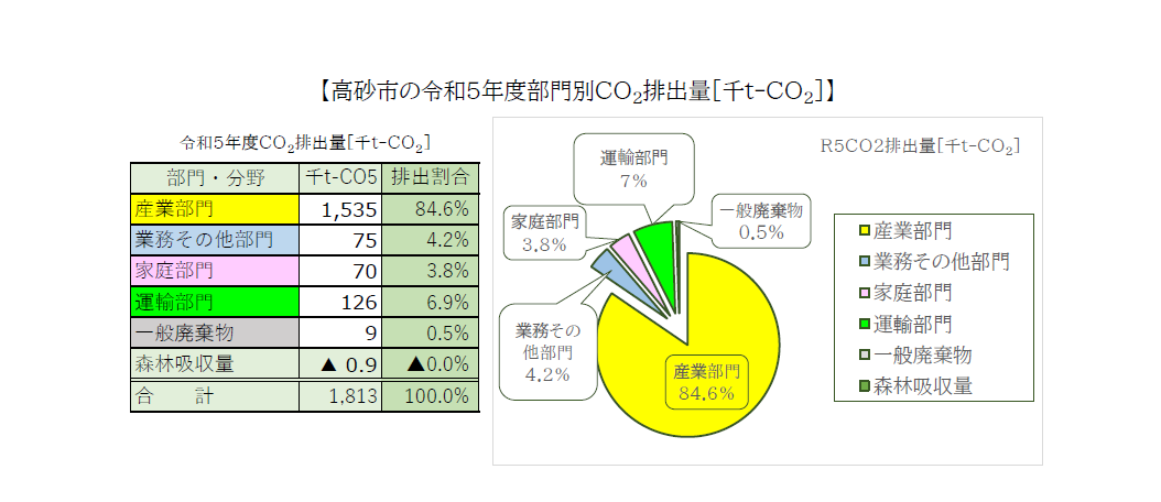 令和5年度部門別CO2排出量