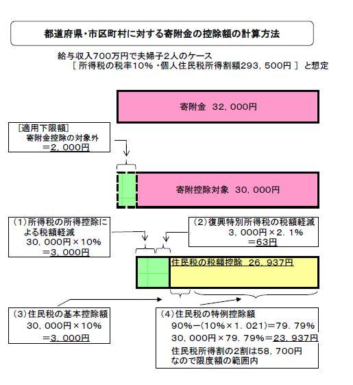 都道府県・市区町村に対する寄附金の控除額の計算方法の説明図