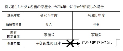 子Ｂ名義の口座で振替していた父Ａ名義の固定資産税を、子Ｂへ登記変更した場合、口座情報の引継ぎはありません。