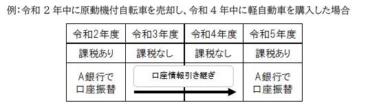 令和2年度中に原動機付自転車を売却し、令和4年度中に軽自動車を購入した場合、令和2年度時点で登録していた口座情報は原則引き継がれます。