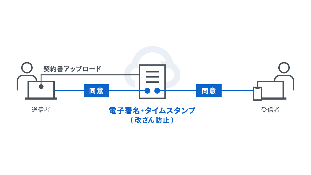 電子契約イメージ図