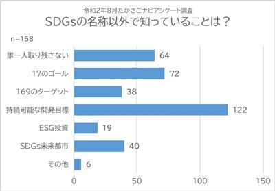 質問2 SDGsの名称以外で知っていることは?に対する回答結果を表す横棒グラフ