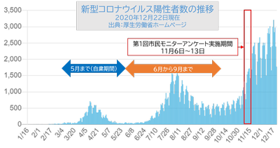 令和2年11月6日から13日の間を赤色の枠で囲んだ新型コロナウイルス陽性者数の推移グラフ