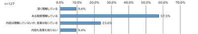 令和2年12月4日から14日におこなった市民モニターアンケートの質問1の回答を表した青色の横棒グラフ
