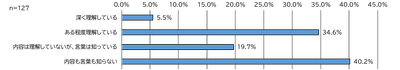 令和2年12月4日から14日におこなった市民モニターアンケートの質問2の回答を表した青色の横棒グラフ