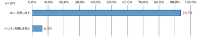 令和2年12月4日から14日におこなった市民モニターアンケートの質問4の回答を表した青色の横棒グラフ