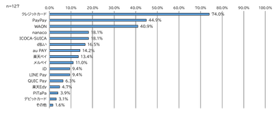 令和2年12月4日から14日におこなった市民モニターアンケートの質問5の回答を表した青色の横棒グラフ