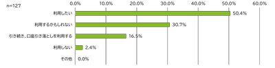 令和2年12月4日から14日におこなった市民モニターアンケートの質問7の回答を表した緑色の横棒グラフ