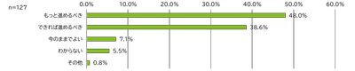 令和2年12月4日から14日におこなった市民モニターアンケートの質問11の回答を表した緑色の横棒グラフ