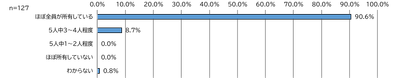 令和2年12月4日から14日におこなった市民モニターアンケートの質問12の回答を表した青色の横棒グラフ