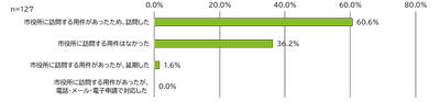 令和2年12月4日から14日におこなった市民モニターアンケートの質問13の回答を表した緑色の横棒グラフ