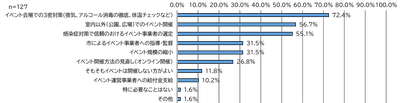 令和2年12月4日から14日におこなった市民モニターアンケートの質問17の回答を表した青色の横棒グラフ