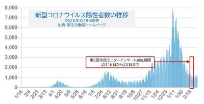 令和3年2月16日から22日までの間を赤色の枠で囲んだ新型コロナウイルス陽性者数の推移グラフ