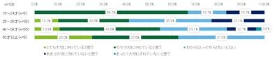令和3年2月16日から22日におこなった市民モニターアンケートの質問7の年齢別回答を表した緑色と青色の横棒グラフ