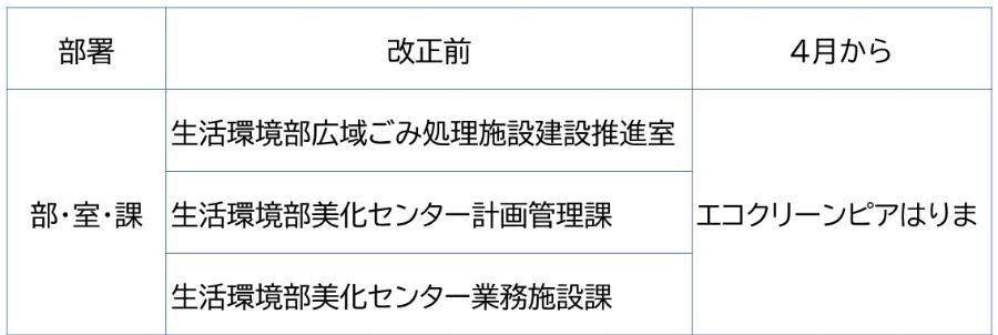 令和4年組織改正