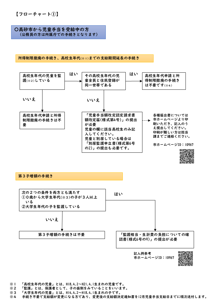 フローチャート（高砂市から児童手当を受給中の方）