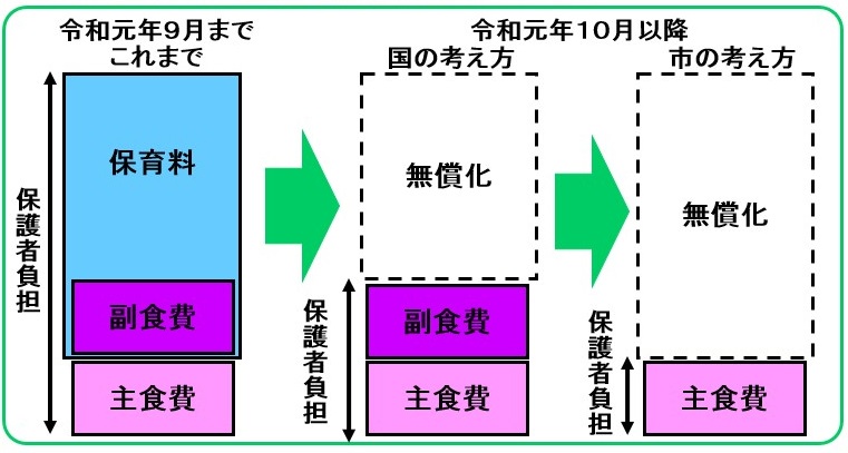 令和元年9月までと令和元年10月以降の副食費の無償化イメージの解説図