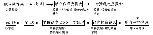 センター給食ができるまで