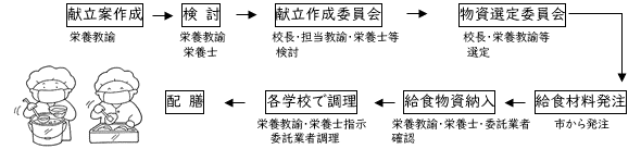 給食ができるまで