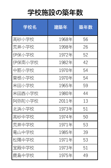 学校施設の築年数