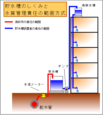 貯水槽のしくみと水質管理責任の範囲方式の説明図