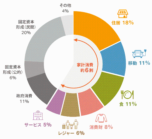 消費ベースでの日本のライフサイクル温室効果ガス排出量