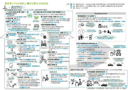 環境省：脱炭素につながる新しい豊かな暮らしの10年後の関連資料